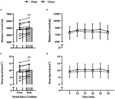Mouth Rinsing With a Pink Non-caloric, Artificially-Sweetened Solution Improves Self-Paced Running Performance and Feelings of Pleasure in Habitually Active Individuals